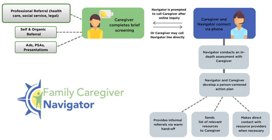 The Family Caregiver Navigator Infographic.