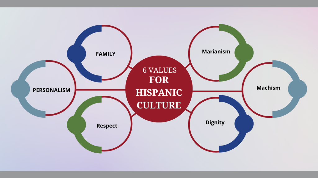 What Are Some Hispanic Cultural Beliefs In Healthcare