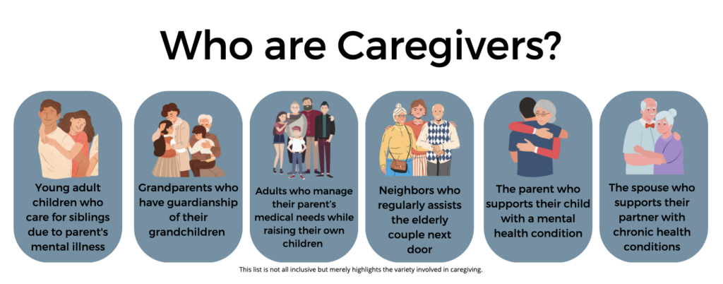 Who are caregivers? Young adult children who care for siblings due to parent's mental illness, Grandparents who have guardianship of their grandchildren, Adults who manage their parent’s medical needs while raising their own children, Neighbors who regularly assists the elderly couple next door, The parent who supports their child with a mental health condition, The spouse who supports their partner with chronic health conditions. This list is not all inclusive but merely highlights the variety involved in caregiving.